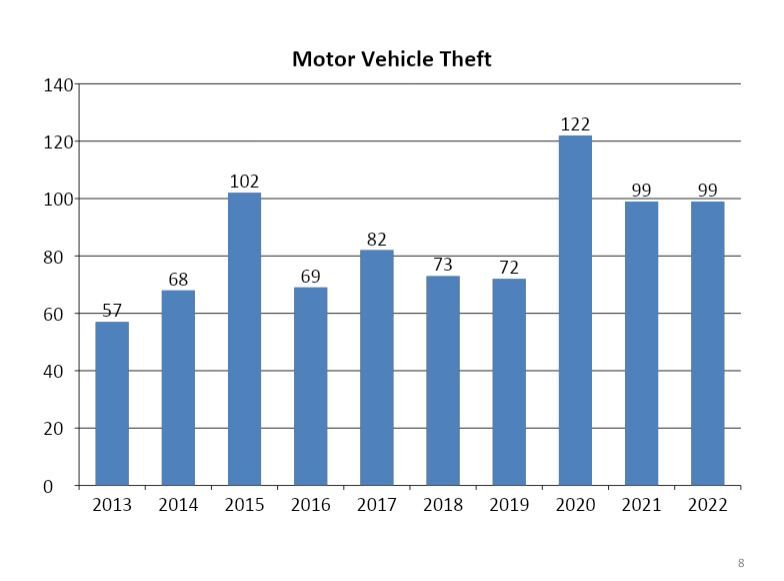 Motor Vehicle Thefts.JPG